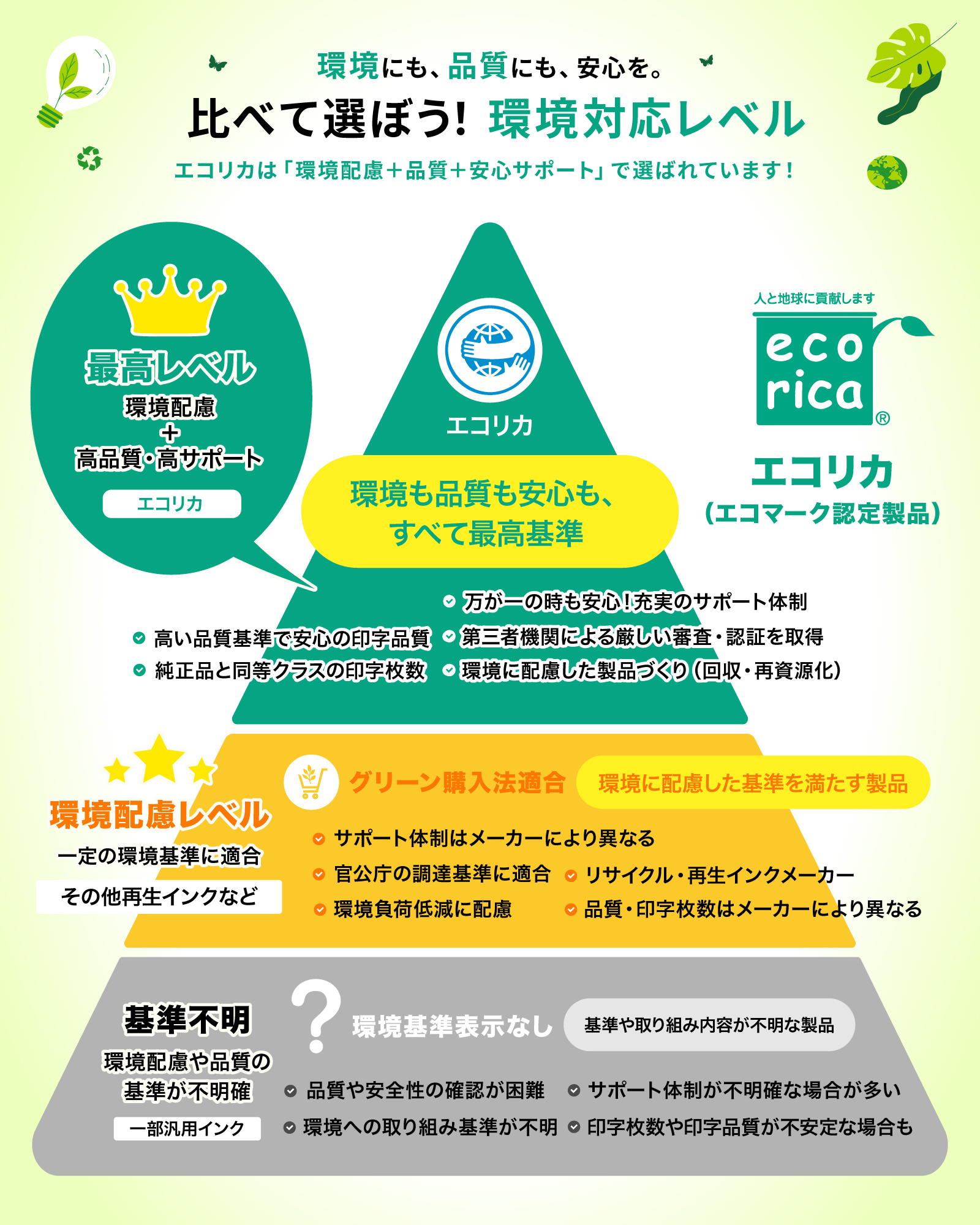 様々な環境認証の中でエコマークは最高基準となる環境ラベルです。比べて選ぼう！環境対応レベル：最高レベル（エコマーク認定エコリカ）／環境配慮レベル（グリーン購入法適合）／基準不明（環境基準表示なし）