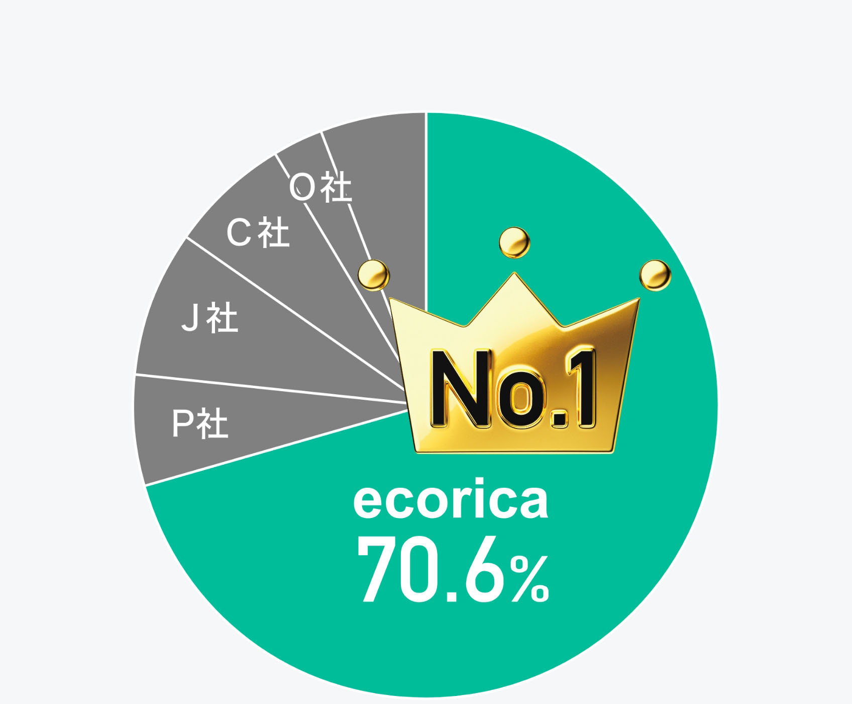 互換インク販売実績グラフ：ecorica 70.6%でNo.1