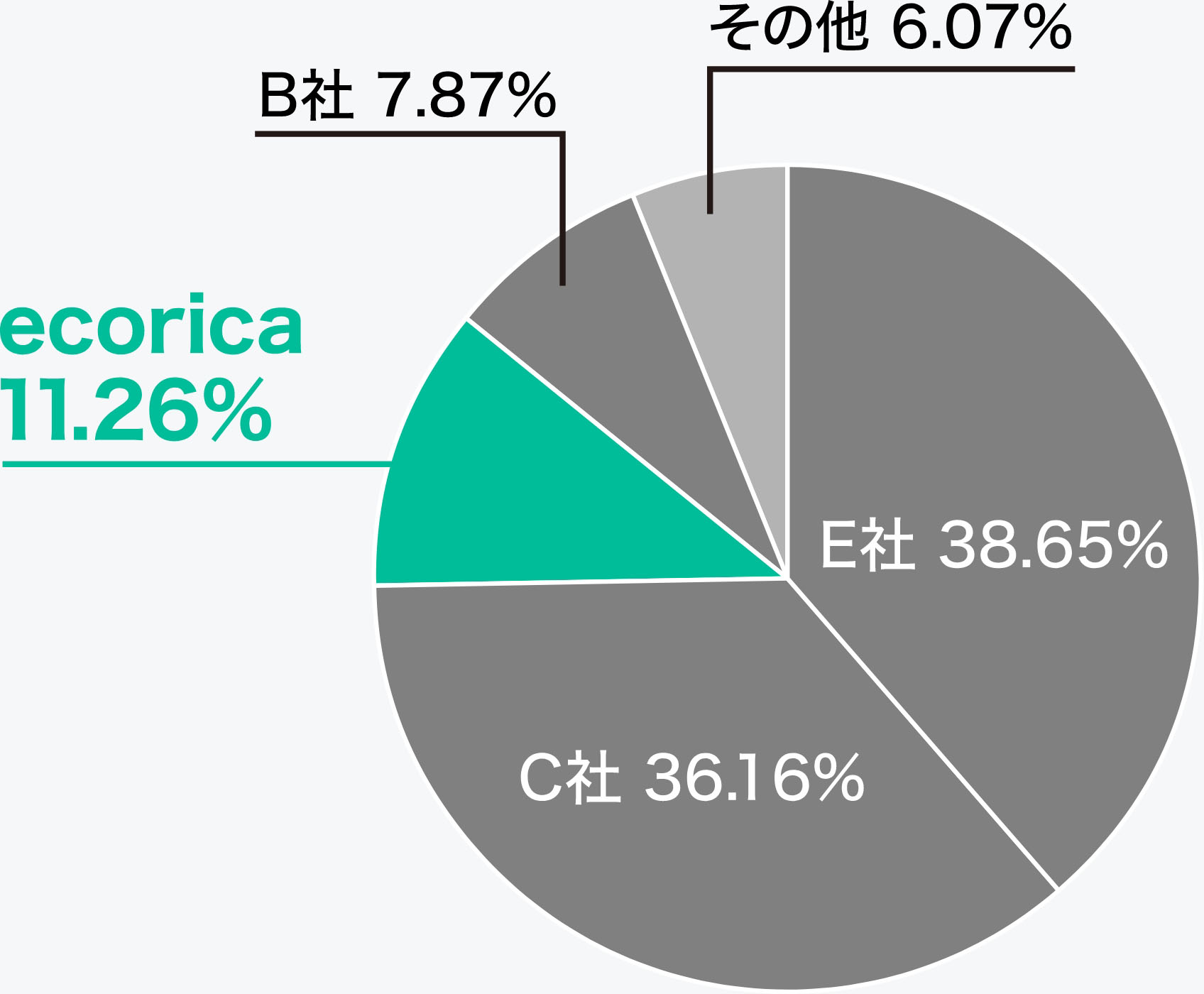 互換インク販売実績グラフ：E社38.65%、C社36.16%、ecorica11.26%、B社7.87%、その他6.07%