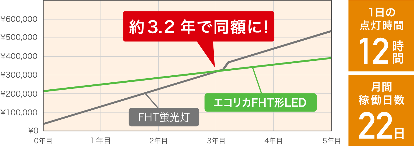 FPL55形の場合　一般的なFPL55形 55w エコリカLED 17w 約70％カット FPL27形の場合 一般的なFPL27w→7.9w FPL36形の場合 一般的なFPL36w→12.5w