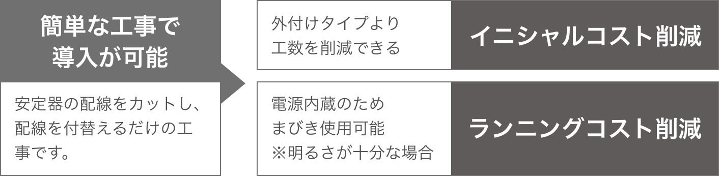 【簡単な工事で導入が可能「安定期の配線をカットし、配線を付け替えるだけの工事です。】【「外付けタイプより工数を削減できる」イニシャルコスト削減】【「電源内蔵のためまびき使用可能※明るさが十分な場合」ランニングコスト削減