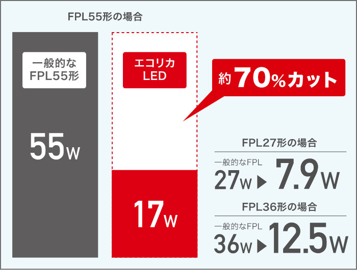 FPL55形の場合　一般的なFPL55形 55w エコリカLED 17w 約70％カット FPL27形の場合 一般的なFPL27w→7.9w FPL36形の場合 一般的なFPL36w→12.5w
