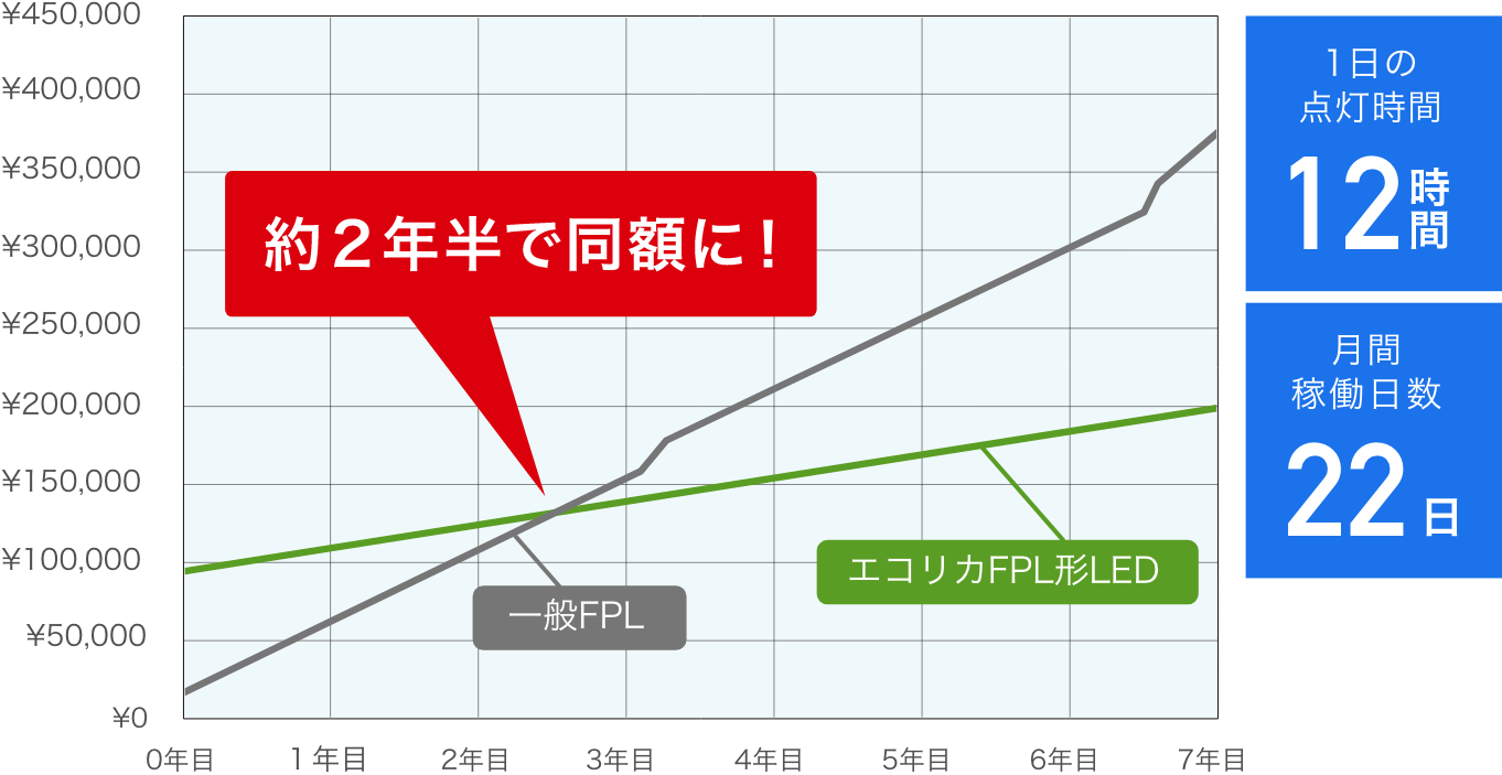 FPL55形の場合　一般的なFPL55形 55w エコリカLED 17w 約70％カット FPL27形の場合 一般的なFPL27w→7.9w FPL36形の場合 一般的なFPL36w→12.5w