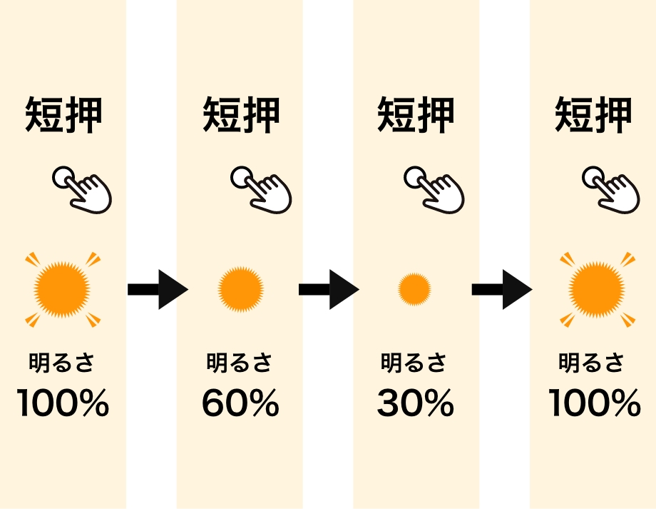 3段階の調光機能