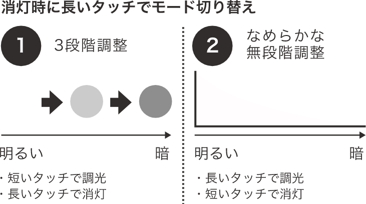 消灯時に長いタッチモードで切り替え　❶3段階調整（明るい→暗い）・短いタッチで調光　・長いタッチで消灯　❷なめらか無段階調整（明るい→暗い）・長いタッチで調光　・短いタッチで消灯