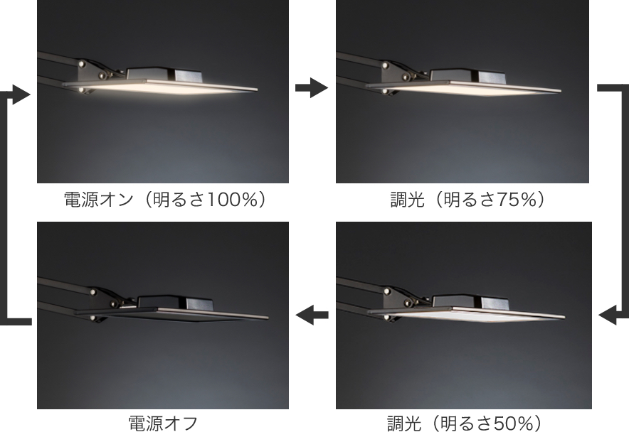 電源オン（明るさ100%）,調光（明るさ75%）,調光（明るさ50%）,電源オフ