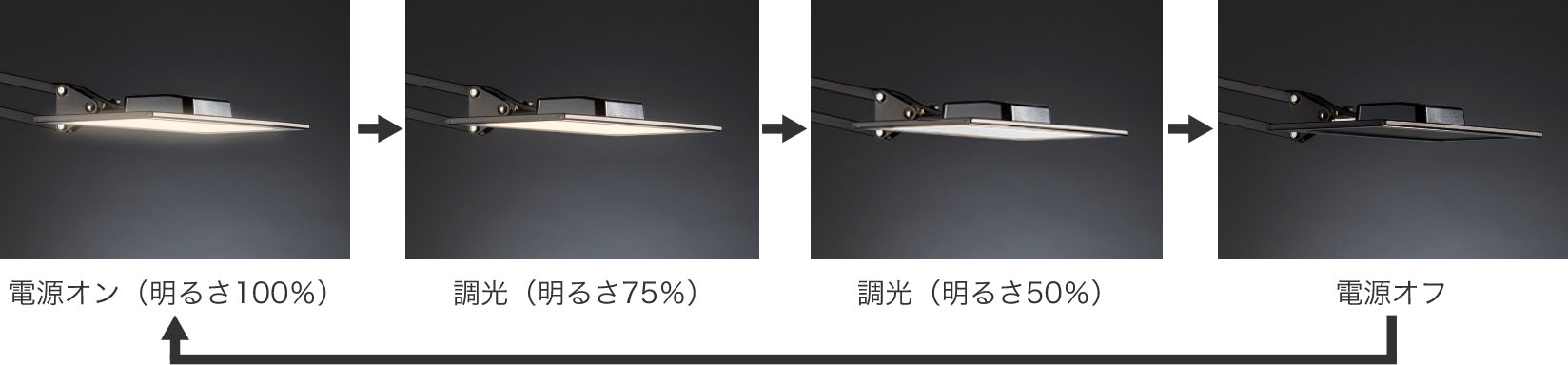 電源オン（明るさ100%）,調光（明るさ75%）,調光（明るさ50%）,電源オフ