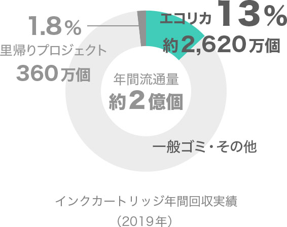 年間流通量約2億個「インクカートリッジ年間回収実績（2019）」