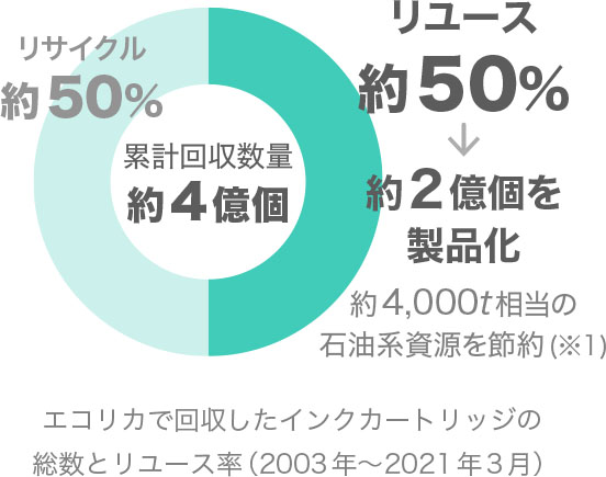 累計回収数量約4億個「エコリカで回収したインクカートリッジの総数とリユース率（2003年〜2021年3月）