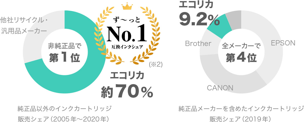 非純正品で第1位「純正品以外のインクカートリッジ販売シェア（2005年〜2020年）・全メーカーで第4位「純正品メーカーを含めたインクカートリッジ販売シェア（2019年）