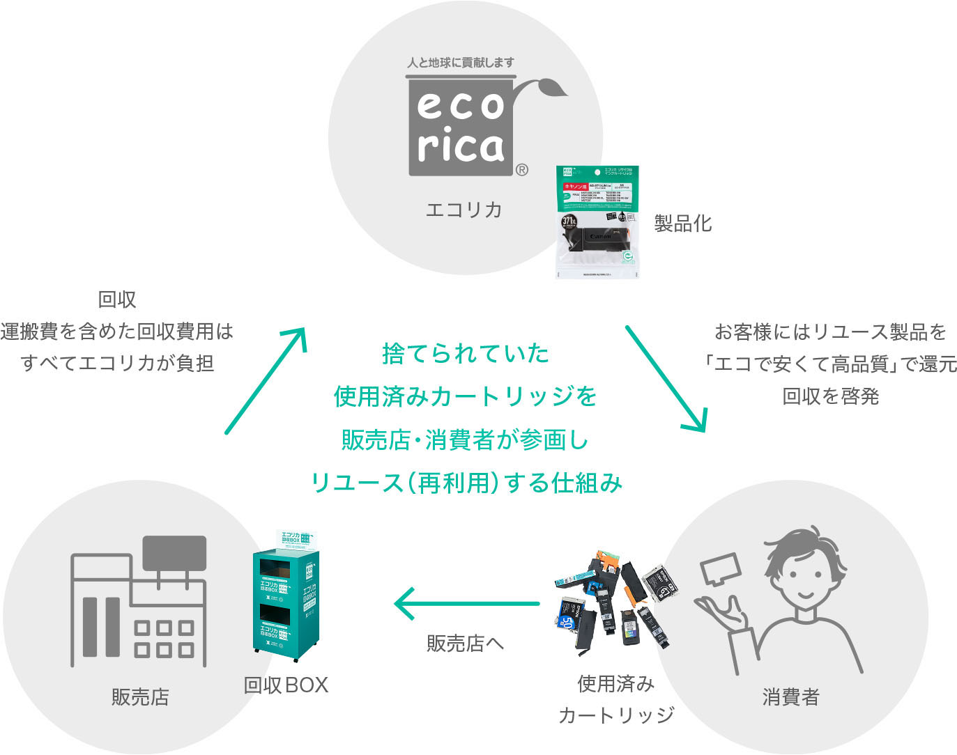 捨てられていた使用済みカートリッジを消費者を巻き込んでリユース（再利用）する仕組み「エコリカ 製品化（お客様にはリユース製品を「エコで安くて高品質」で還元回収を啓発）」→「消費者 使用済みカートリッジ 販売店へ」→「販売店 回収BOX（回収運搬費を含めた回収費用はすべてエコリカが負担）