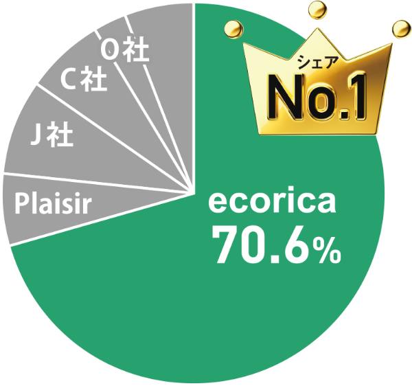 シェアNo.1 ecorica70.6%