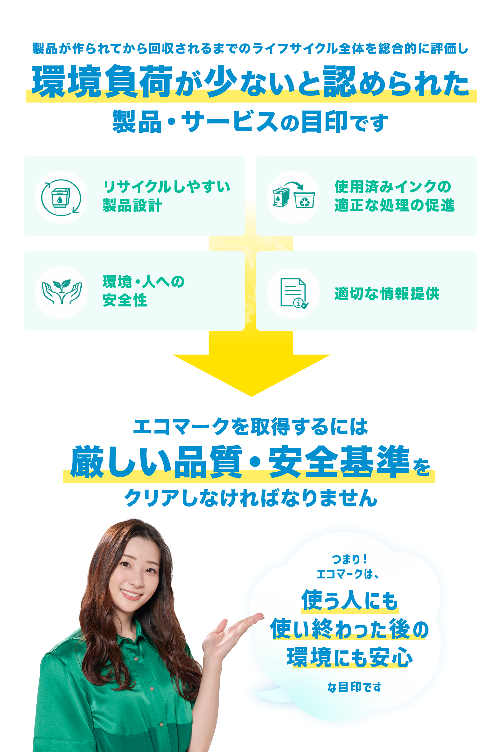 製品が作られてから回収されるまでのライフサイクル全体を総合的に評価し環境負荷が少ないと認められた製品・サービスの目印です